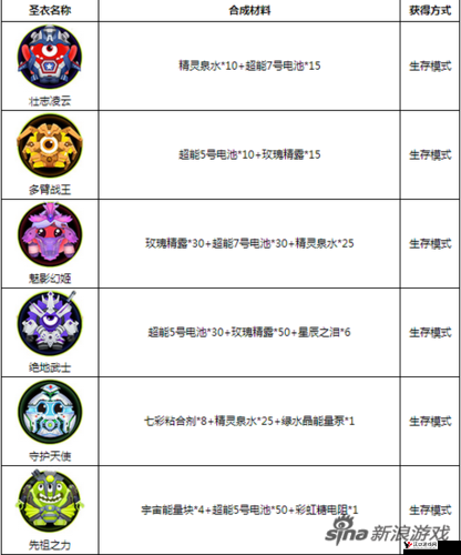 球球大作战战争魔王圣衣合成攻略与圣衣图鉴一览