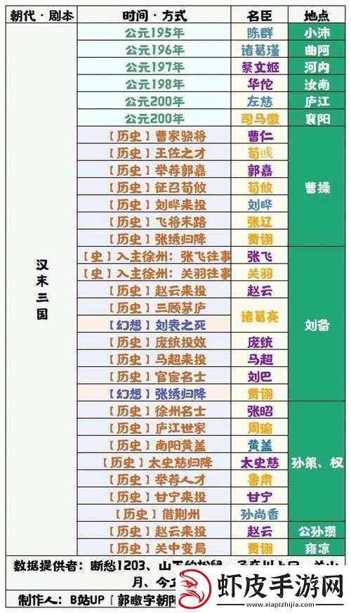 无悔华夏大汉名臣全汇总及新版本新增名臣详细介绍一览