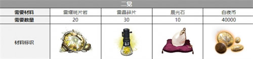 白夜极光彼亚塔曼觉醒材料是什么