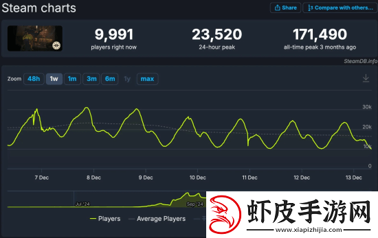 V社新作Deadlock同时在线跌破1万人！游玩时间太长
