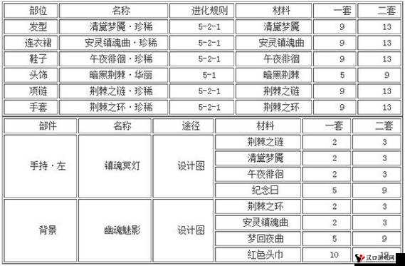 奇迹暖暖安灵镇魂曲活动套装花费材料一览
