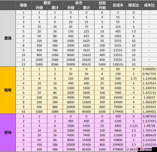 皇室战争卡牌升级数量与等级上限变动的深度解析