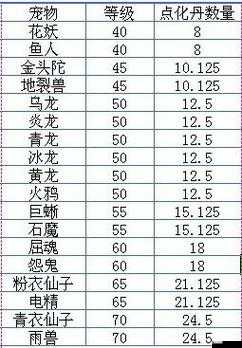 问道手游宠物点化丹需求全解析及所需数量表总览