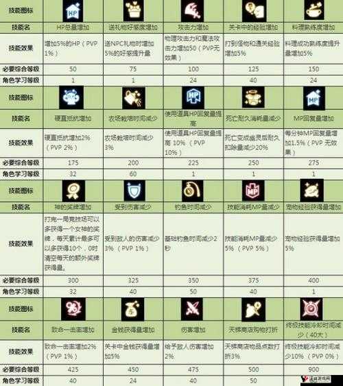 龙之谷手游公会退出流程及技能积分处理详解