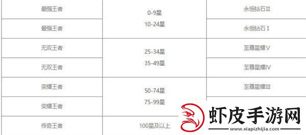王者荣耀s30赛季继承表