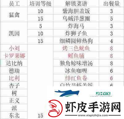 潜水员戴夫员工料理解锁菜谱大全