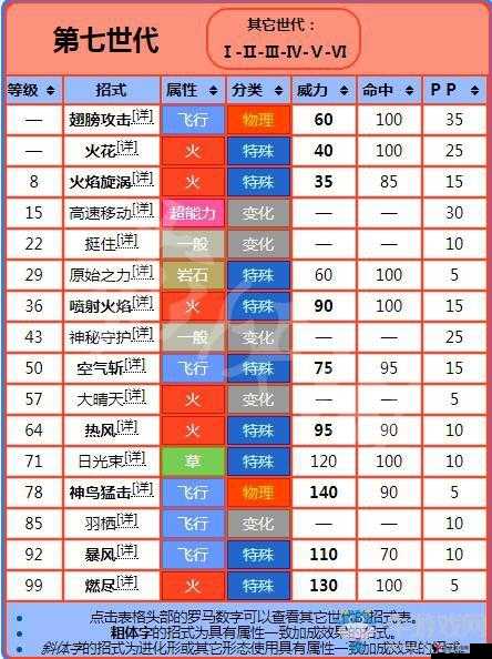 精灵宝可梦GO火焰鸟怎么样,火焰鸟分布图鉴在游戏中的战略价值
