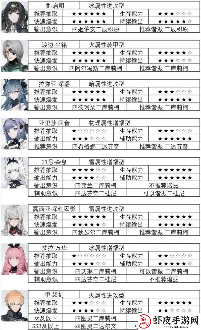 战双帕弥什辅助意识最强搭配推荐及解析全览
