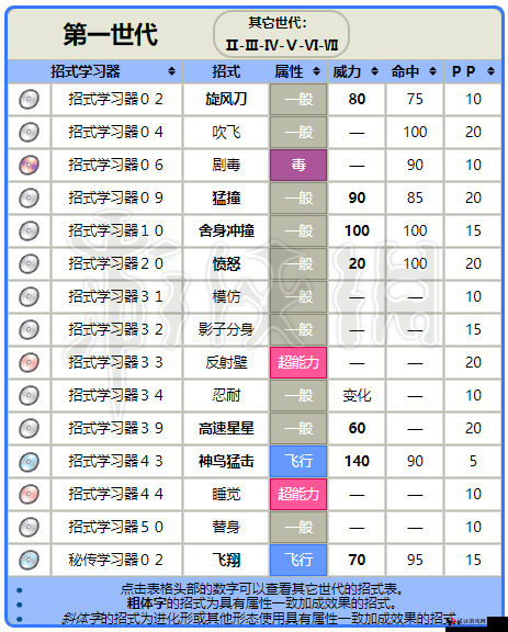 精灵宝可梦Go成就解锁条件全解析