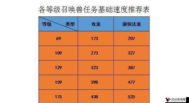 《梦幻西游手游》配速宝宝速度计算及召唤灵所需速度公式