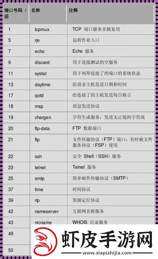 网络协议端口号大观园
