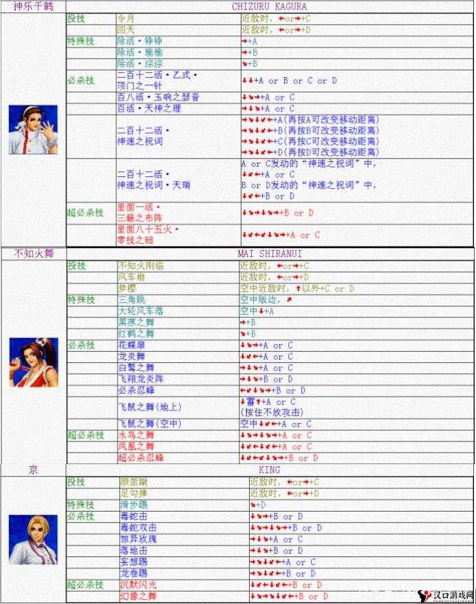 拳皇98终极之战OL新区普通玩家攻略与反推法介绍