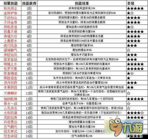 诛仙手游羽翅怎么样,羽翅技能属性获取介绍