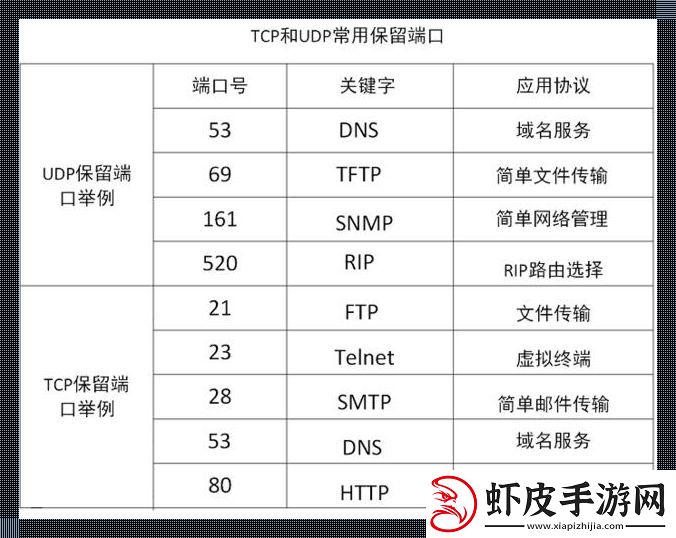 网络协议端口号大观园