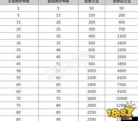 问道手游宠物进化消耗元宝详解及进化消耗表一览