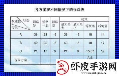 后悔值准则