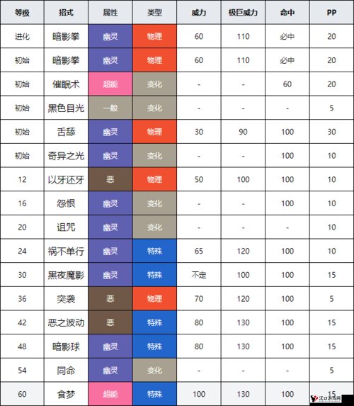 精灵宝可梦GO,鬼斯通技能搭配全攻略