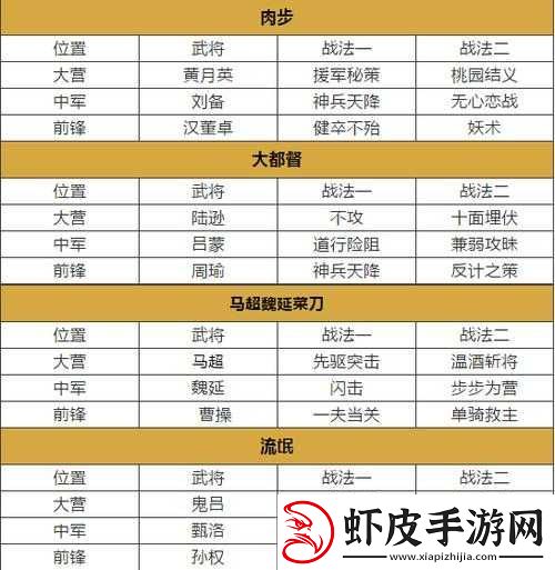 率土之滨开荒阵容搭配技巧及最强开荒队伍详细推荐