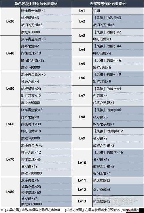 《原神》神里绫人突破材料揭秘:神里绫人升级材料览