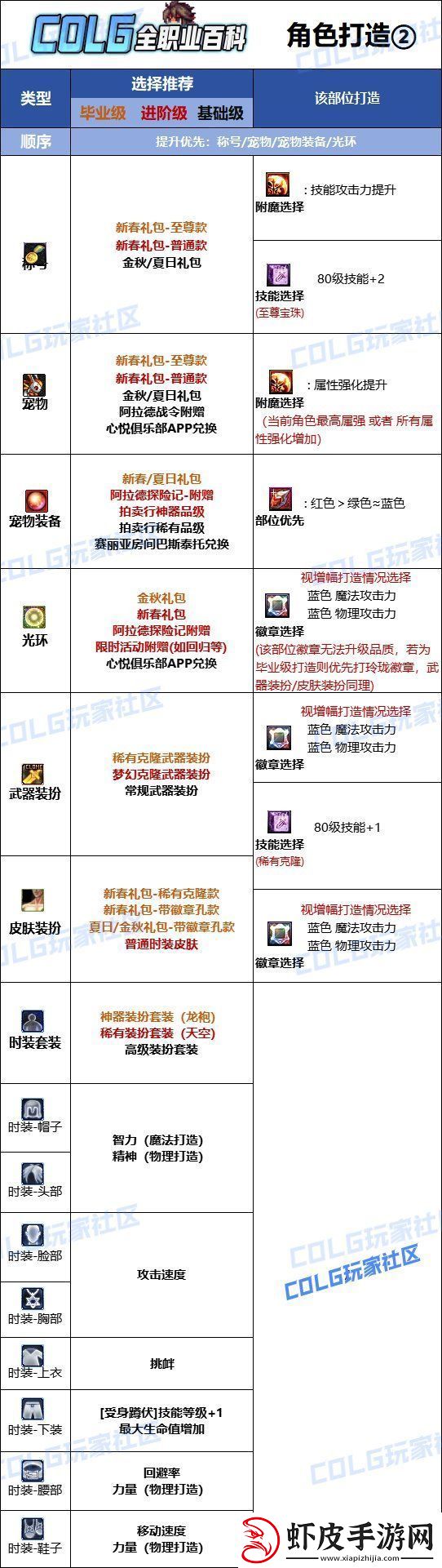 DNF2025男街霸最强毕业附魔选择