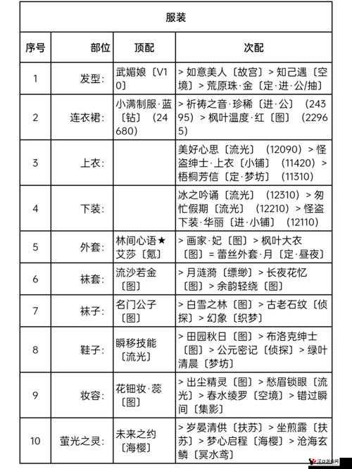 奇迹暖暖骑士宣言怎么搭配,评选赛高赞推荐攻略