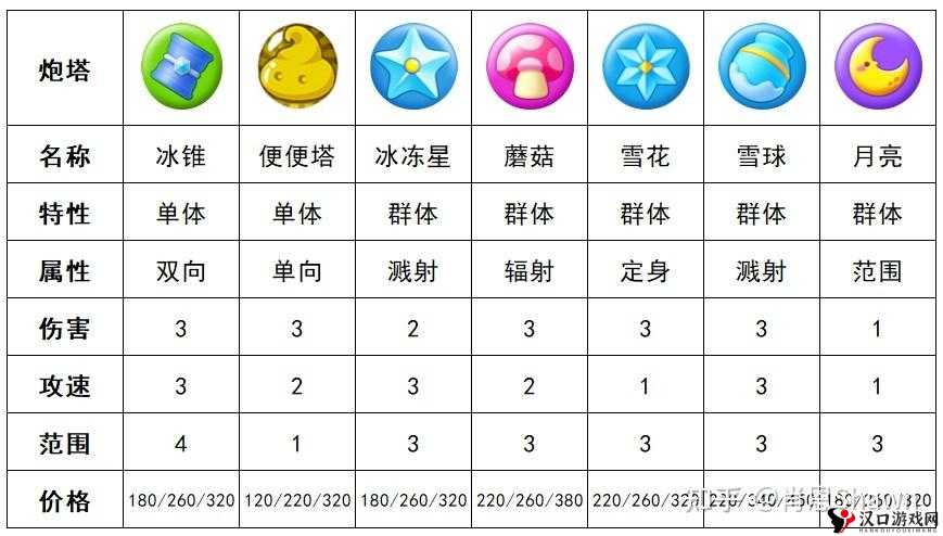保卫萝卜3码头爬塔12攻略,解锁码头爬梯12的通关秘籍