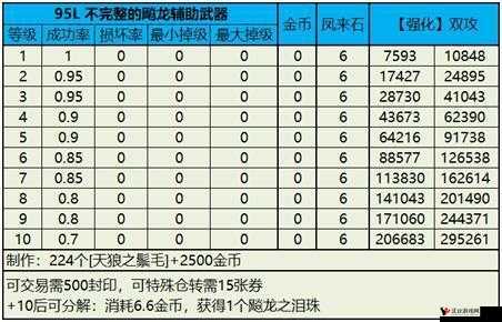 龙之谷手游,装备进阶强化全攻略