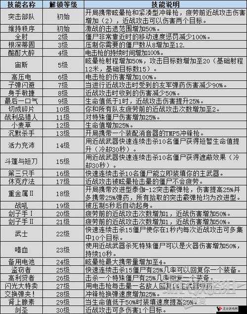 天天打波利僵尸技能属性图鉴，僵尸怎么样？