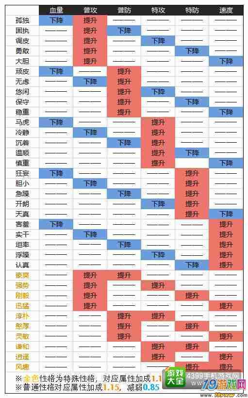 城市精灵GO开局选什么精灵好?开局精灵选择推荐全攻略