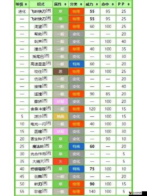 精灵宝可梦GO尼多朗分布技能图鉴与资源管理