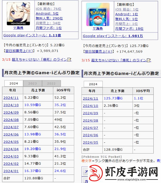 宝可梦TCG口袋版日本月收入超越原神一整年！
