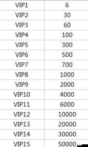 雪鹰领主手游VIP多少钱?VIP价格表一览