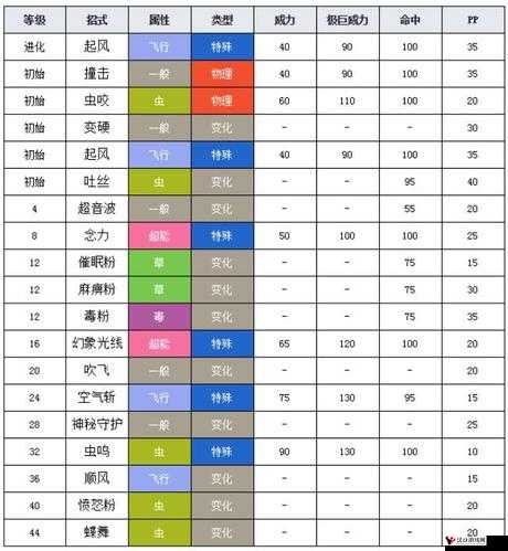 精灵宝可梦GO巴大蝶什么技能好?巴大蝶技能搭配攻略