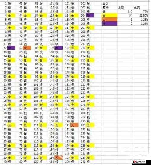 皇室战争7月宝箱开箱数据大揭秘,各阶开箱情况全解析