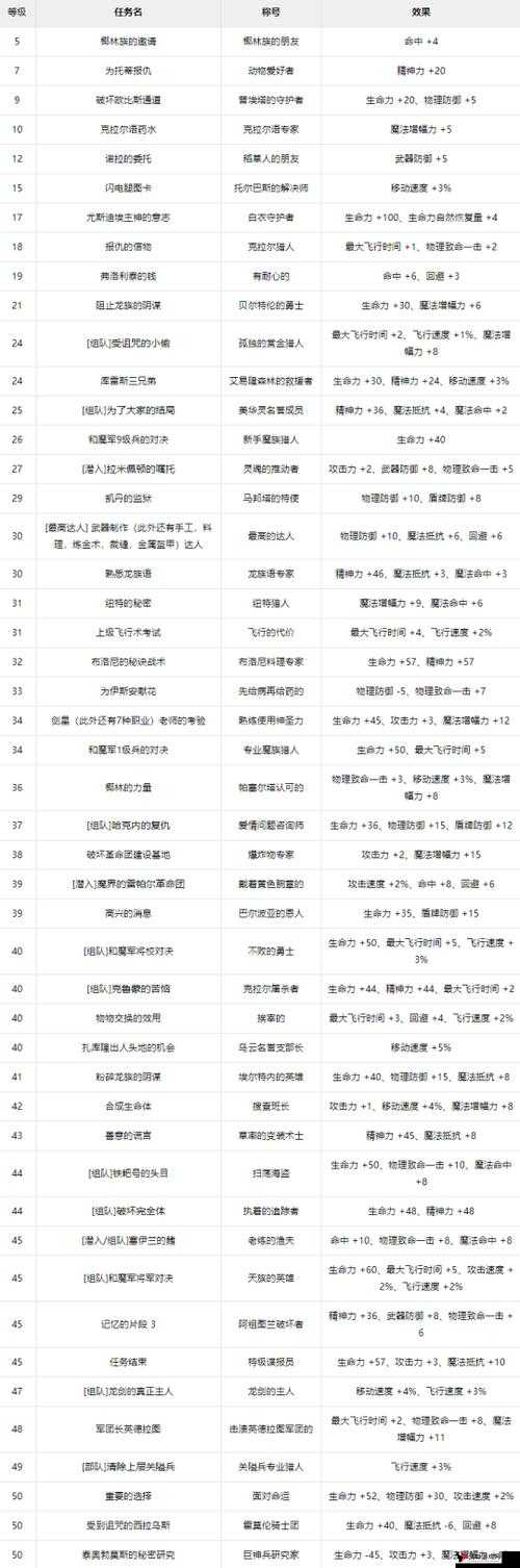 永恒手游称号的用处与获取方式