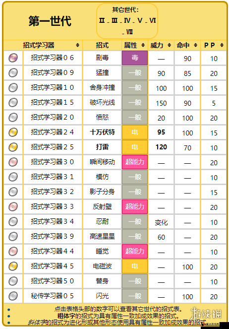 精灵宝可梦GO三合一磁怪技能解析