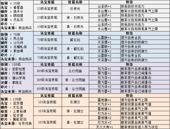 诛仙手游噬魂法宝深度解析,属性、技能与获取全攻略