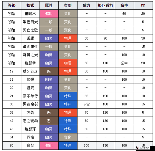 精灵宝可梦GO耿鬼技能搭配攻略,解锁耿鬼战斗潜能的关键