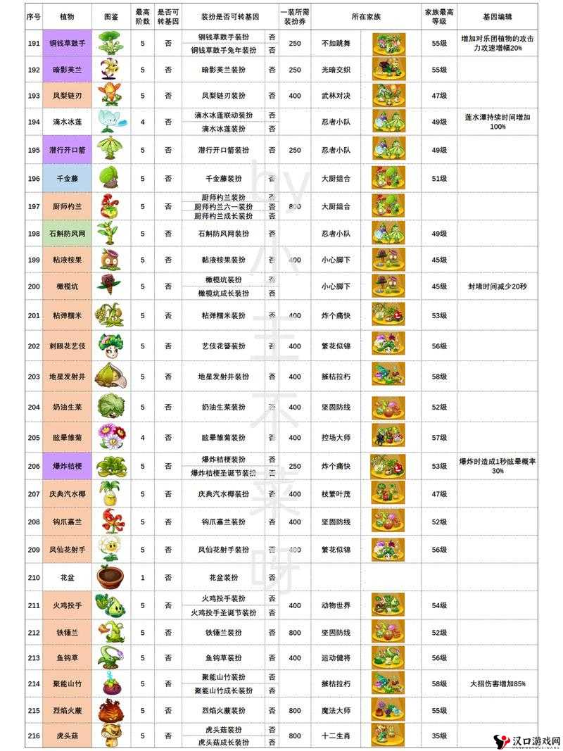 植物大战僵尸 2102 版本中各类植物的获取途径详细介绍