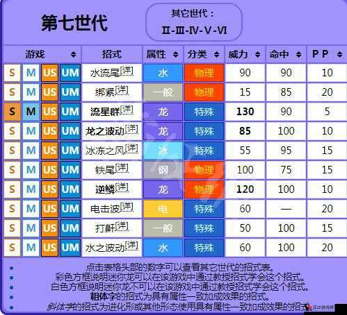 精灵宝可梦GO迷你龙技能搭配攻略,迷你龙什么技能好?