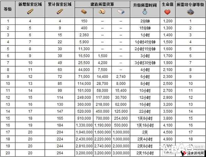 升级海岛奇兵雷达:资源需求与时间预估