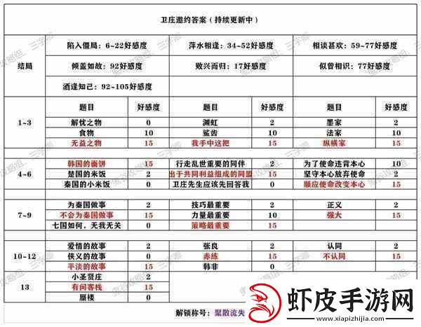 秦时明月世界卫庄好感度邀约怎么选