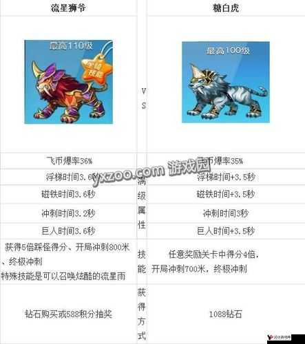 天天酷跑觉醒糖白虎,短距离爆分策略与搭配