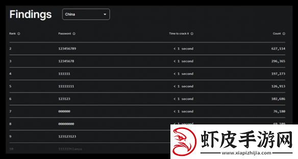 1秒破解！2024最糟糕密码