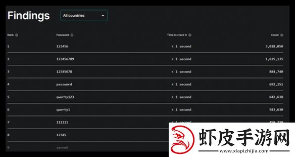 1秒破解！2024最糟糕密码