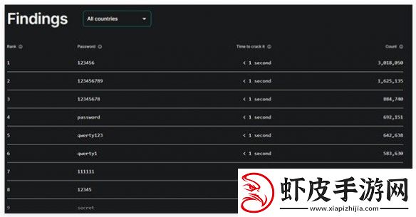 全球最糟密码榜单出炉