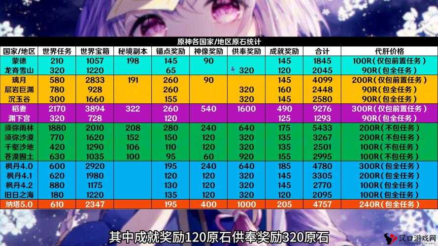 原神3.6能拿多少原石?原神可获取原石数量一览在资源管理中的重要性及策略