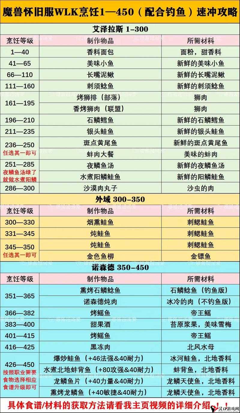 WLK烹饪1-450升级攻略及省钱升级攻略