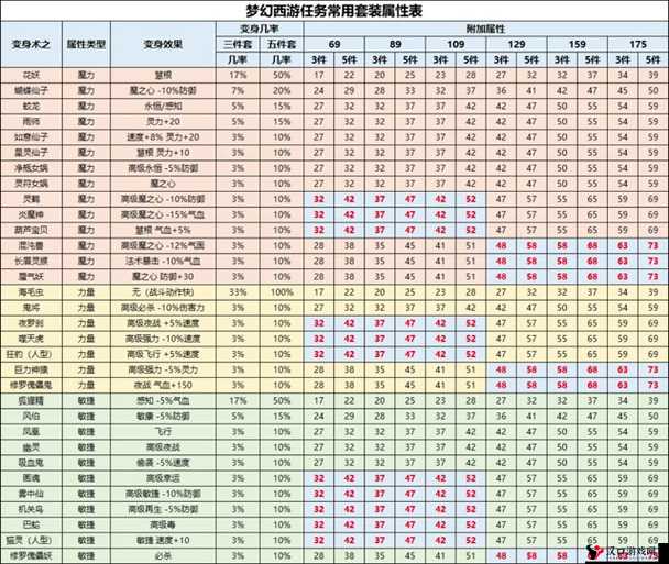 梦幻西游魔力套装属性加成全揭秘