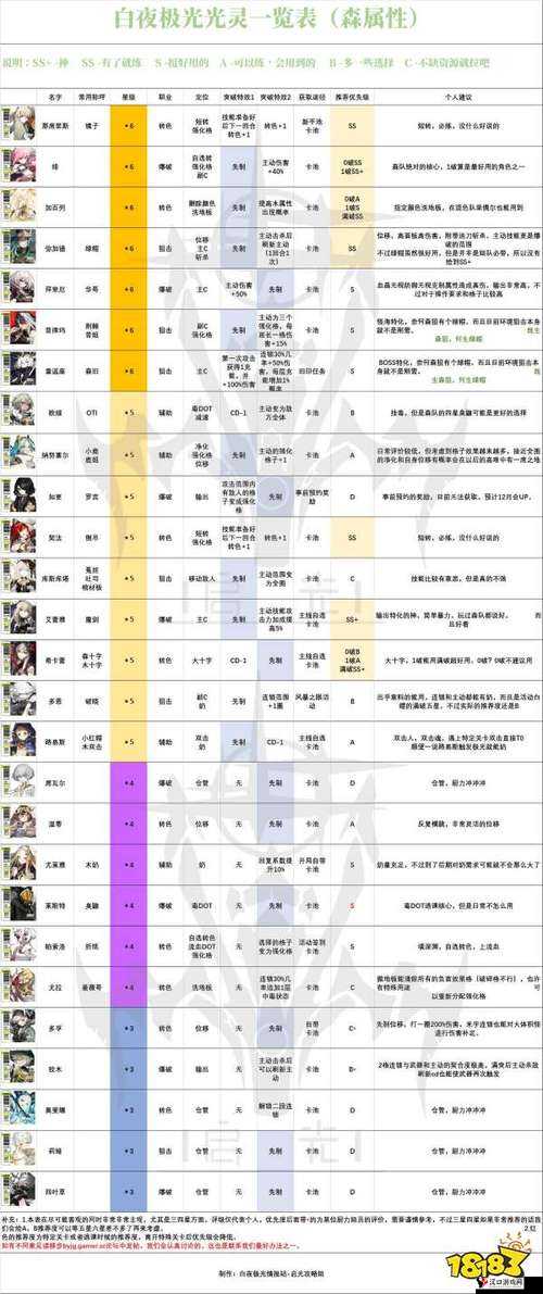 白夜极光队长位光灵选谁？白夜极光队长位推荐光灵介绍之演变史专题